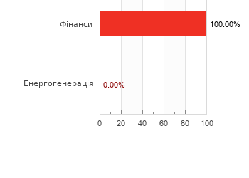 Акції за галузями